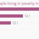 Image for article titled Who and where America’s poor people are, in charts